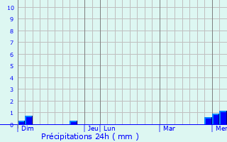 Graphique des précipitations prvues pour Oslon