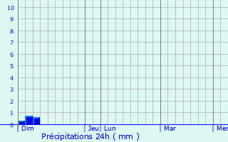 Graphique des précipitations prvues pour Ounans