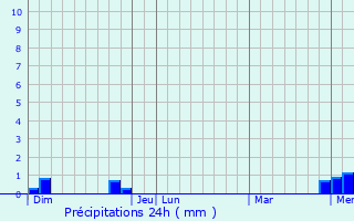 Graphique des précipitations prvues pour Saint-Martin-en-Gtinois