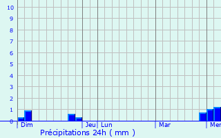 Graphique des précipitations prvues pour Verdun-sur-le-Doubs