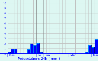 Graphique des précipitations prvues pour Clerval