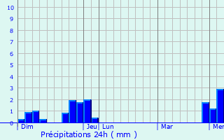 Graphique des précipitations prvues pour Chaux-ls-Clerval