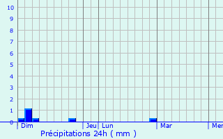 Graphique des précipitations prvues pour Puygaillard-de-Lomagne