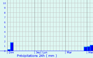Graphique des précipitations prvues pour Saint-Germain-du-Plain