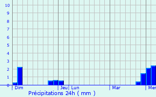 Graphique des précipitations prvues pour La Chapelle-Saint-Sauveur