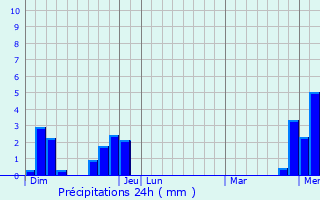 Graphique des précipitations prvues pour Bulle