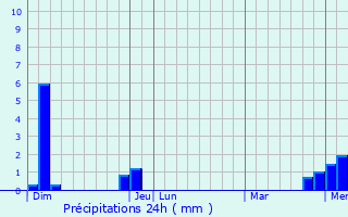 Graphique des précipitations prvues pour Foissiat