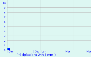Graphique des précipitations prvues pour Beaupuy