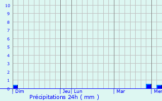 Graphique des précipitations prvues pour Saint-Menoux