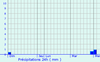 Graphique des précipitations prvues pour Chenve