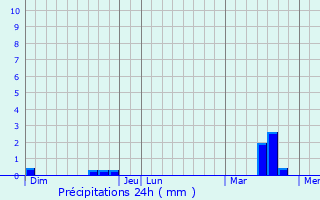 Graphique des précipitations prvues pour Saint-Crespin-sur-Moine