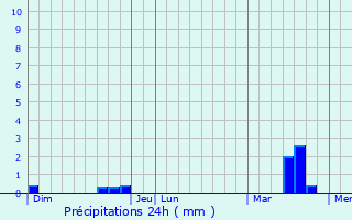 Graphique des précipitations prvues pour Gest