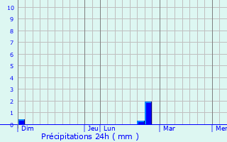 Graphique des précipitations prvues pour Saint-Jean-de-Barrou