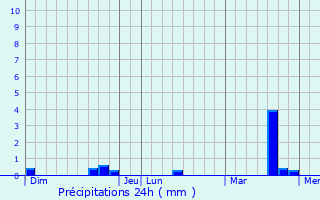 Graphique des précipitations prvues pour Souzay-Champigny