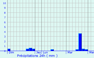 Graphique des précipitations prvues pour Le Coudray-Macouard