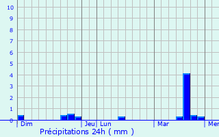 Graphique des précipitations prvues pour Villebernier