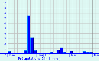 Graphique des précipitations prvues pour Loch Garman