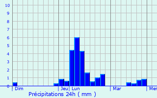Graphique des précipitations prvues pour Amoncourt