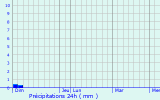 Graphique des précipitations prvues pour Saint-Chinian
