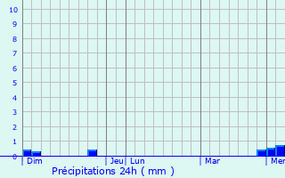 Graphique des précipitations prvues pour Rully