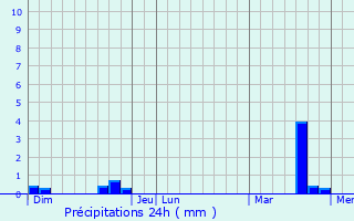 Graphique des précipitations prvues pour Montsoreau