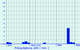 Graphique des précipitations prvues pour Saint-Cyr-en-Bourg