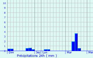 Graphique des précipitations prvues pour Concoret