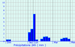 Graphique des précipitations prvues pour Gourvillette