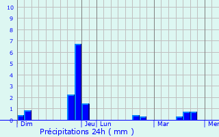 Graphique des précipitations prvues pour Daluis