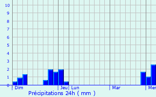 Graphique des précipitations prvues pour Colombier-Fontaine