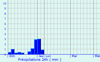 Graphique des précipitations prvues pour Marignac-en-Diois
