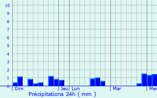 Graphique des précipitations prvues pour Saint-Sornin