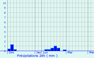 Graphique des précipitations prvues pour Flat