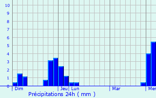 Graphique des précipitations prvues pour Les Menuires