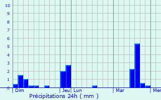 Graphique des précipitations prvues pour Breteuil