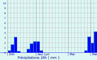 Graphique des précipitations prvues pour Saint-Gorgon-Main