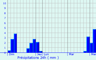 Graphique des précipitations prvues pour La Cluse-et-Mijoux