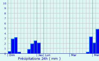 Graphique des précipitations prvues pour Granges-Narboz