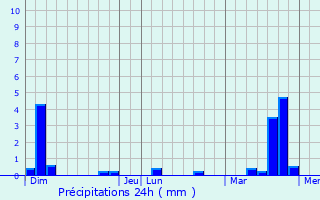 Graphique des précipitations prvues pour Ambrief