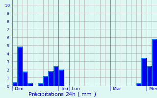 Graphique des précipitations prvues pour Chapelle-des-Bois