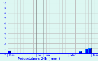 Graphique des précipitations prvues pour Bissert