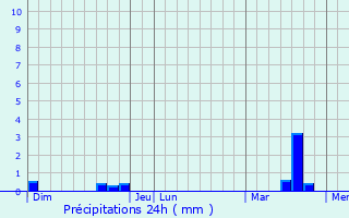 Graphique des précipitations prvues pour Cernusson
