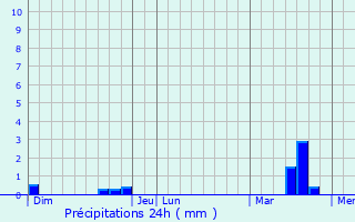Graphique des précipitations prvues pour Saint-Philbert-en-Mauges