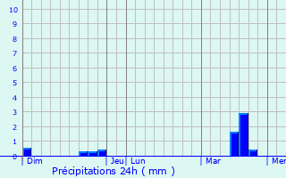 Graphique des précipitations prvues pour La Renaudire