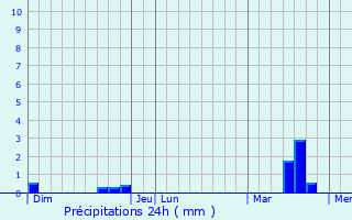 Graphique des précipitations prvues pour Saint-Laurent-de-la-Plaine