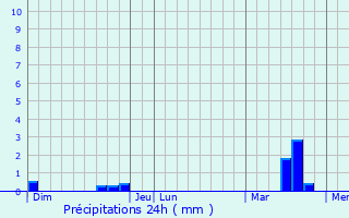 Graphique des précipitations prvues pour La Salle-et-Chapelle-Aubry