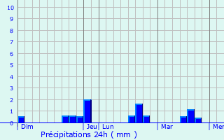 Graphique des précipitations prvues pour Breil-sur-Roya