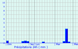 Graphique des précipitations prvues pour Montfort