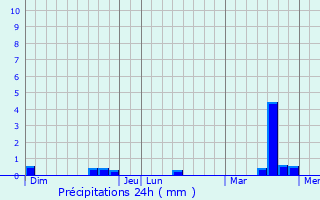 Graphique des précipitations prvues pour Neuill