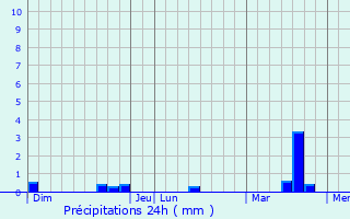 Graphique des précipitations prvues pour Tign
